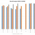 Result Analysis 2020-21 ODD SEM